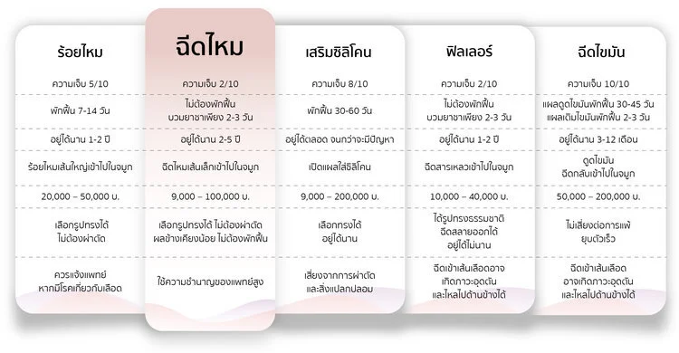 ฉีดไหม ตัวเลือกที่ดีที่สุดสำหรับจมูกทรงธรรมชาติ อ่านต่อ >