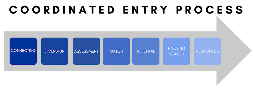 Coordinated Entry Process.png