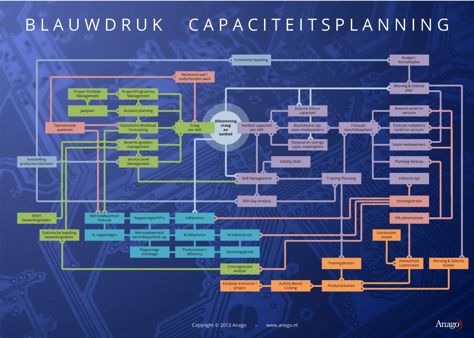 Blauwdruk Capaciteitsplanning deel 1