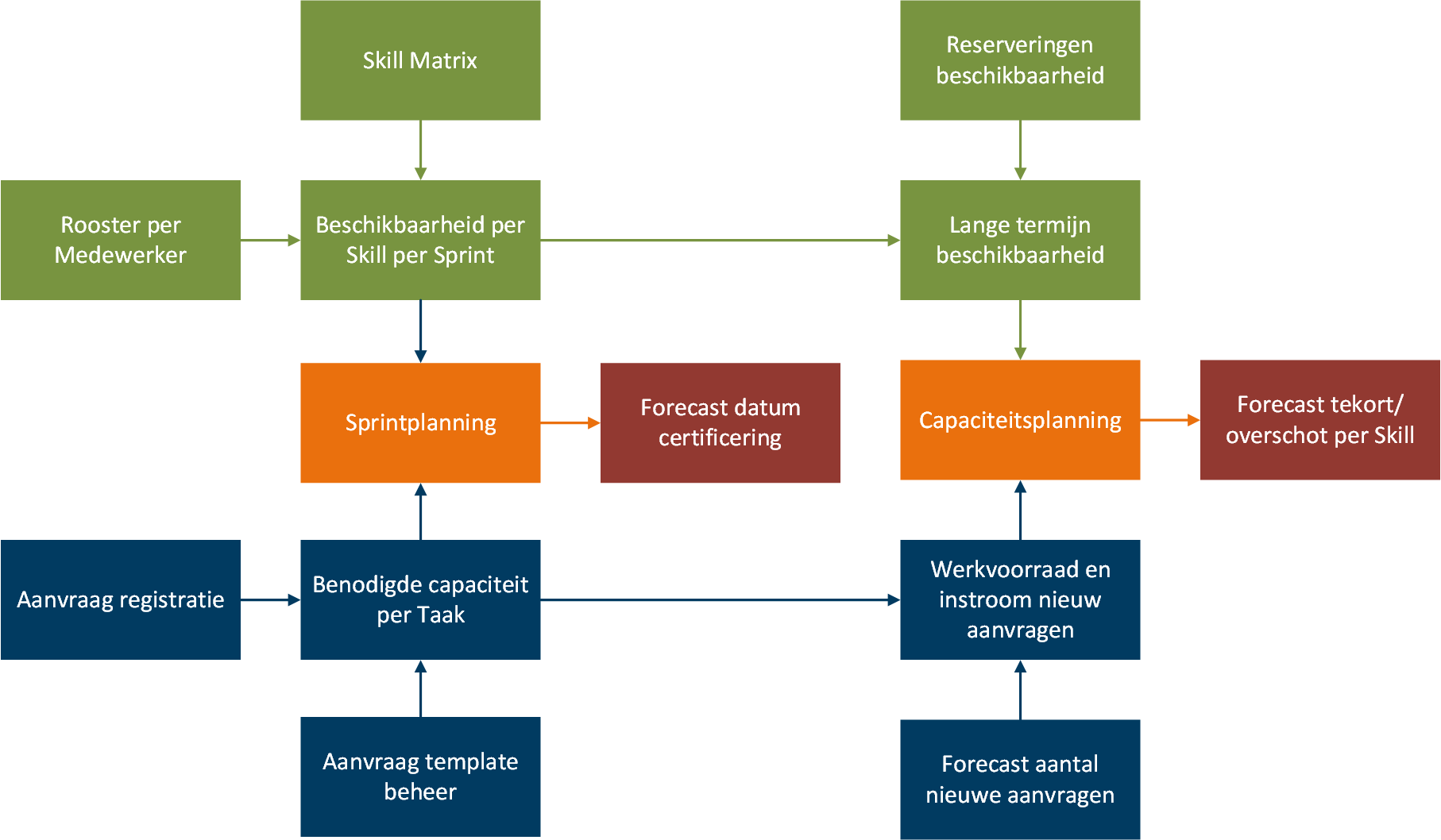 structuur-agile-planning-certificering.png