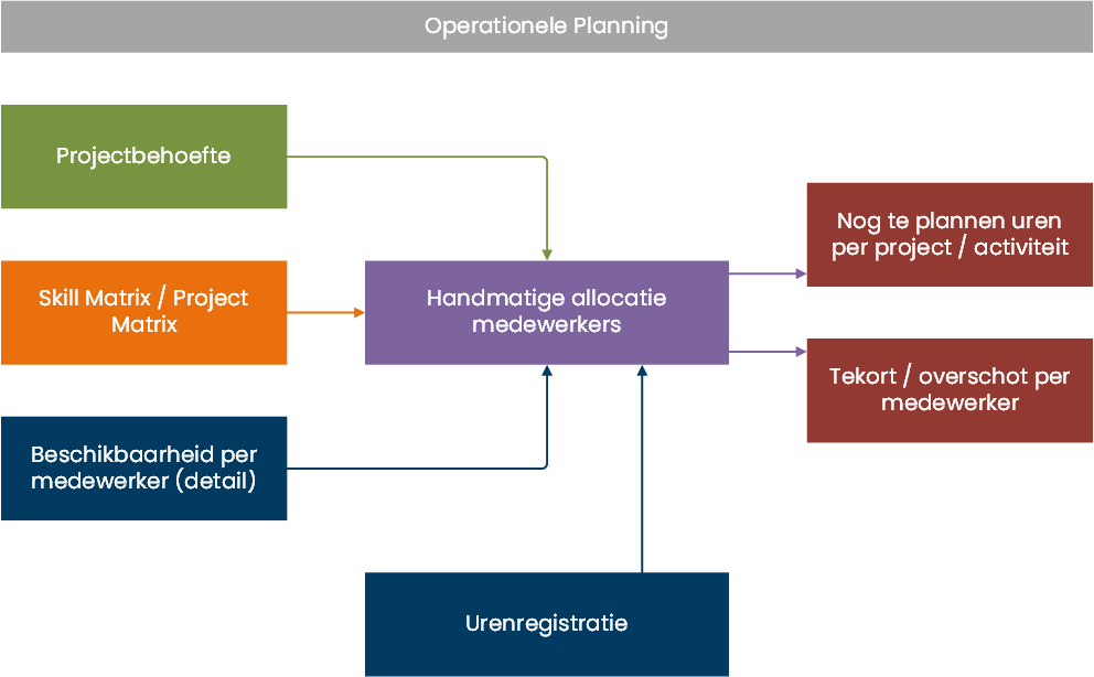 Operationele Planning in Anago Agile Planning