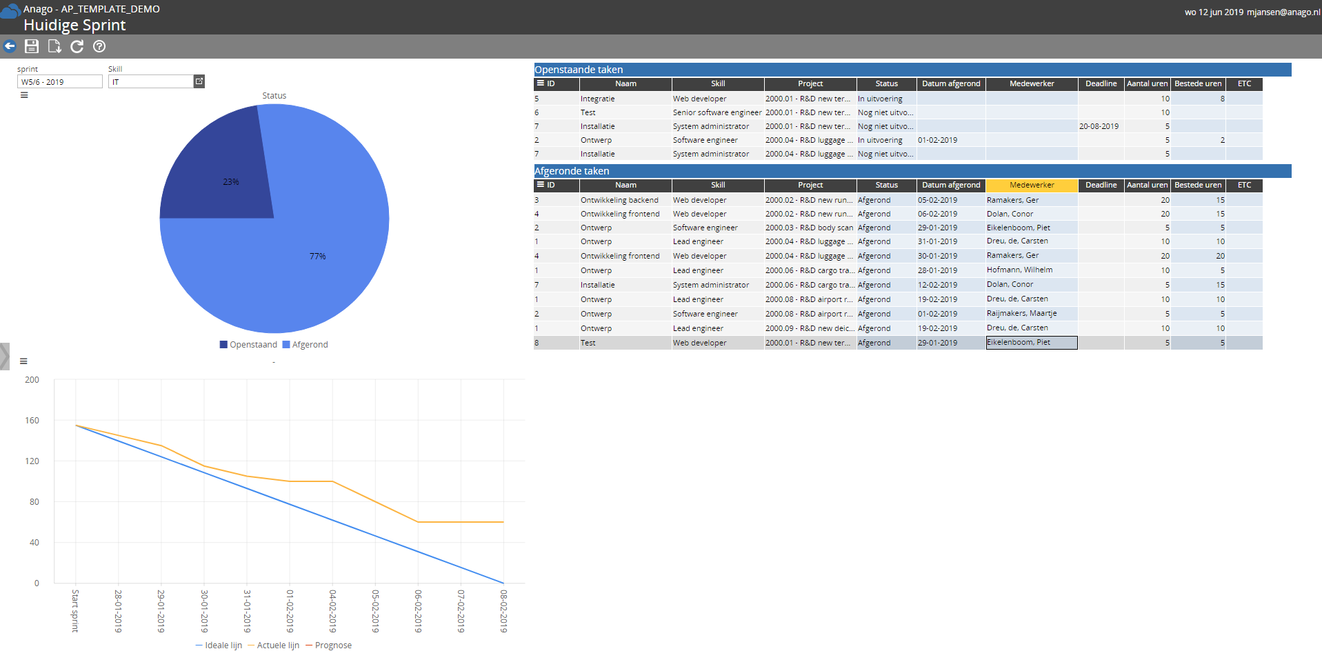 dASHBOARD HUIDIGE SPRINT UIT aNAGO aGILE pLANNING OPLOSSING