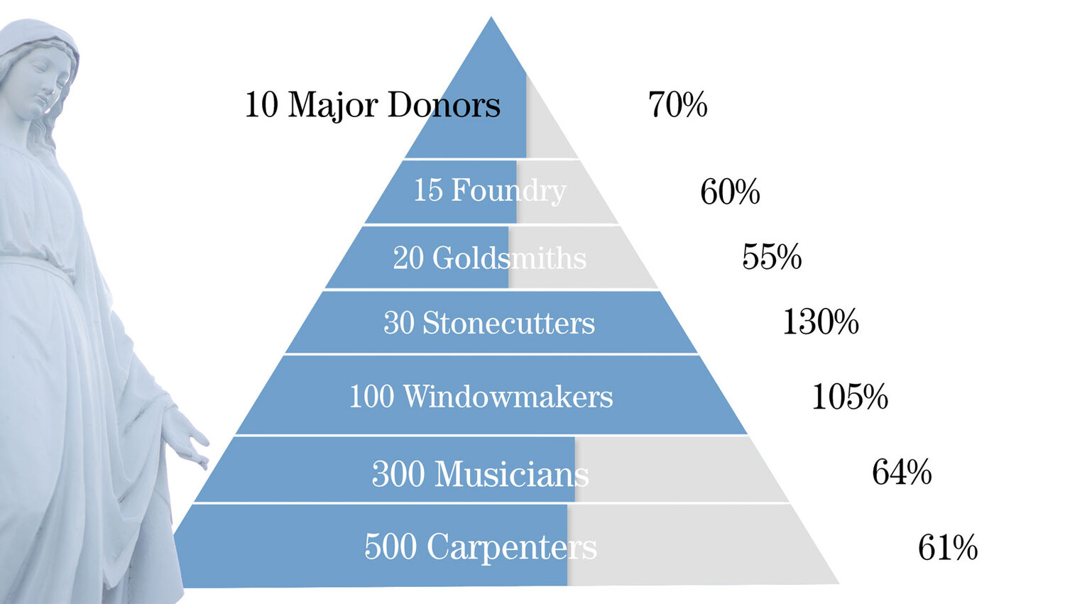 The percentages on the right depict the current number of donors in each guild.
