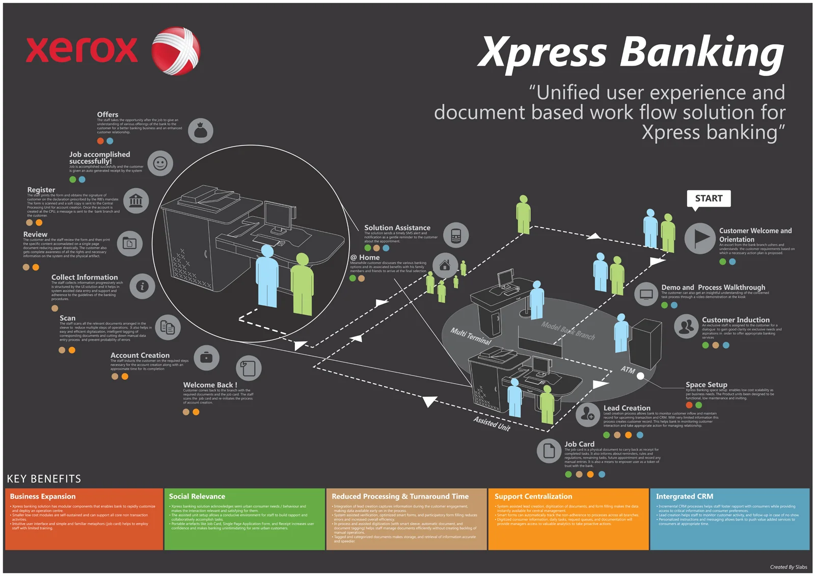 This poster visualizes and summarizes the deliverable. It aimed to enable clear internal communication within Xerox propeling action towards implementation and scaling. 