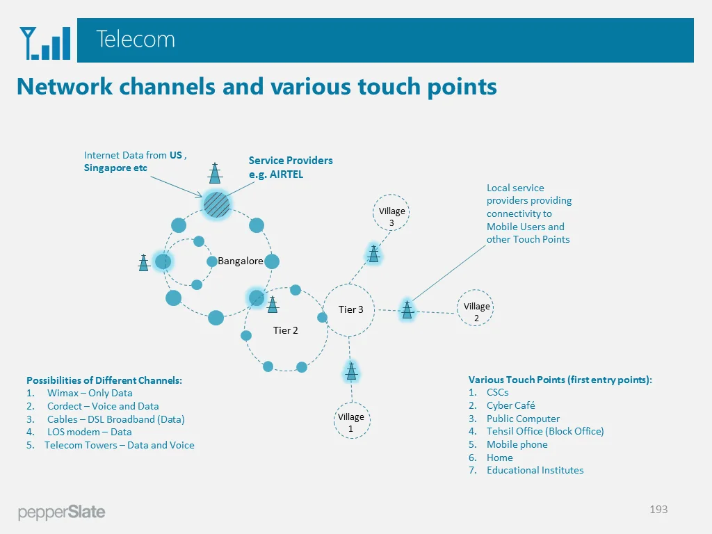 We mapped out the systems in the different verticals to study the relations and exchange between entities and touchpoints. 