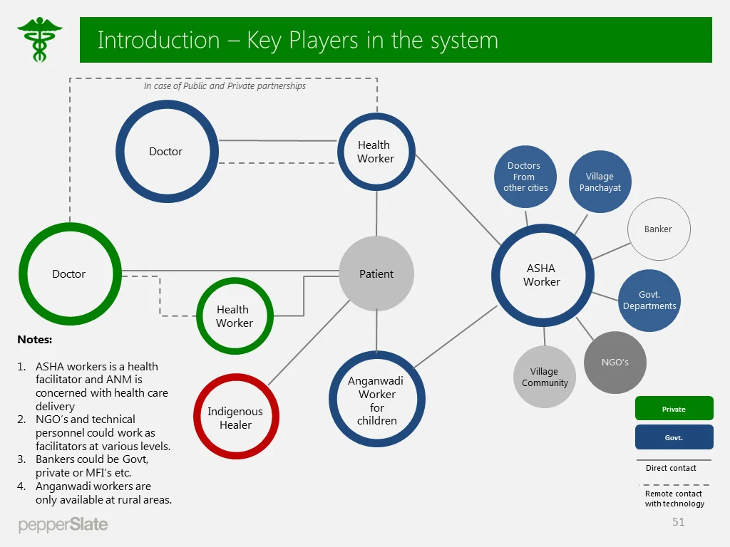 A broad overview of the healthcare system is mapped out from a patient's perspective. 