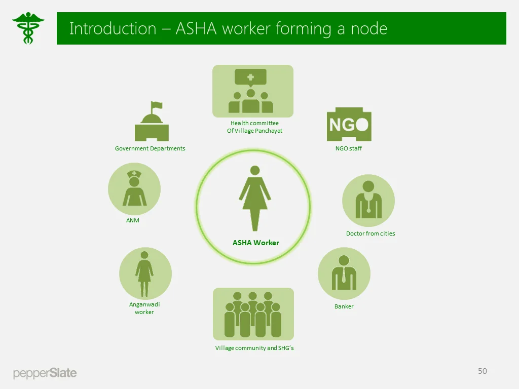 ASHA worker forms a crucial role in connecting many entities in the village. 