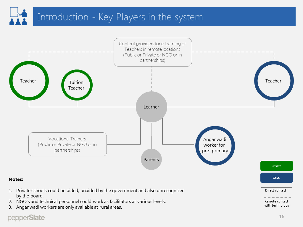 An overview of the the education ecosystem is mapped from the point of view of the learner