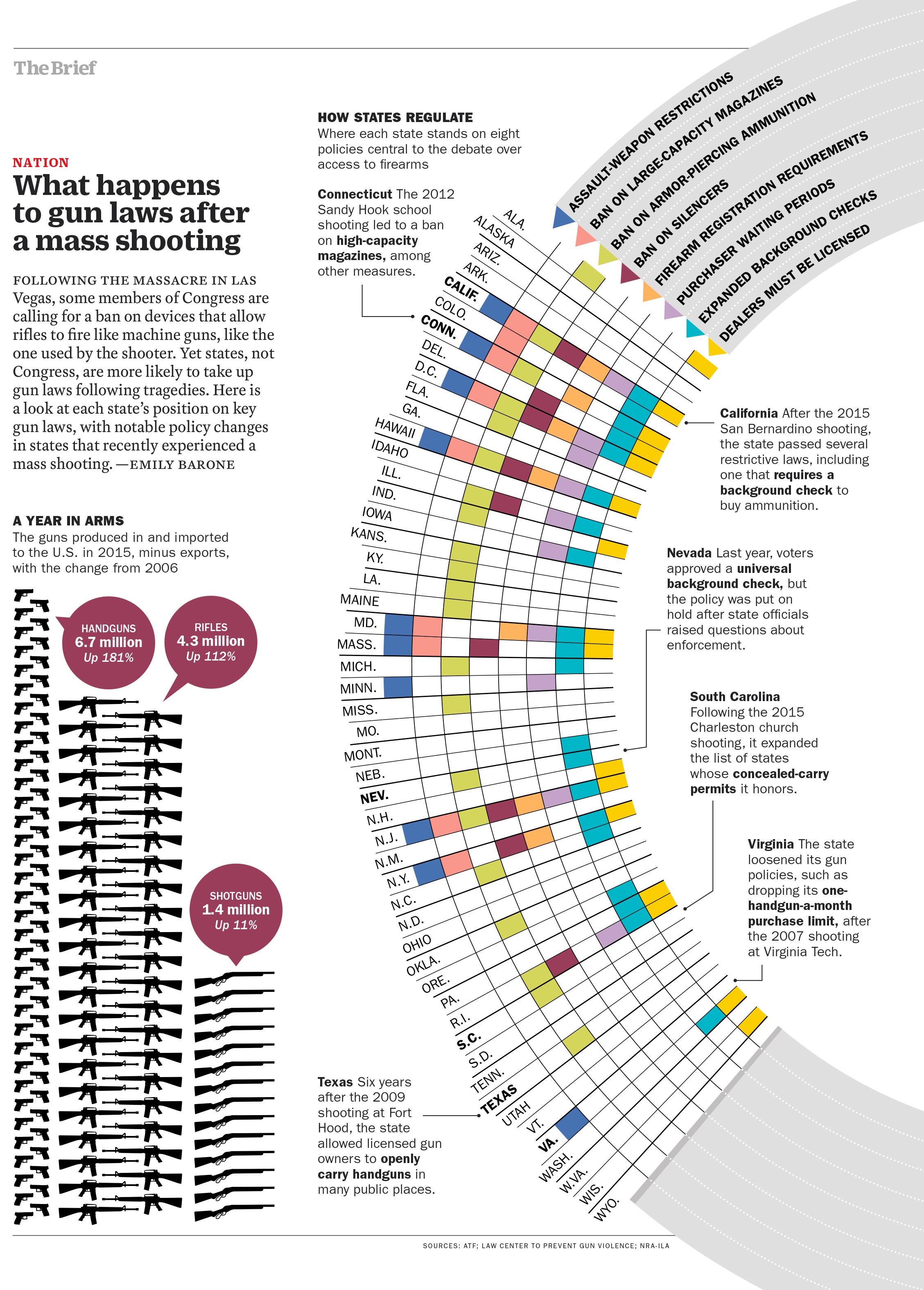 Mass Shooting Effects on Gun Laws, 2017