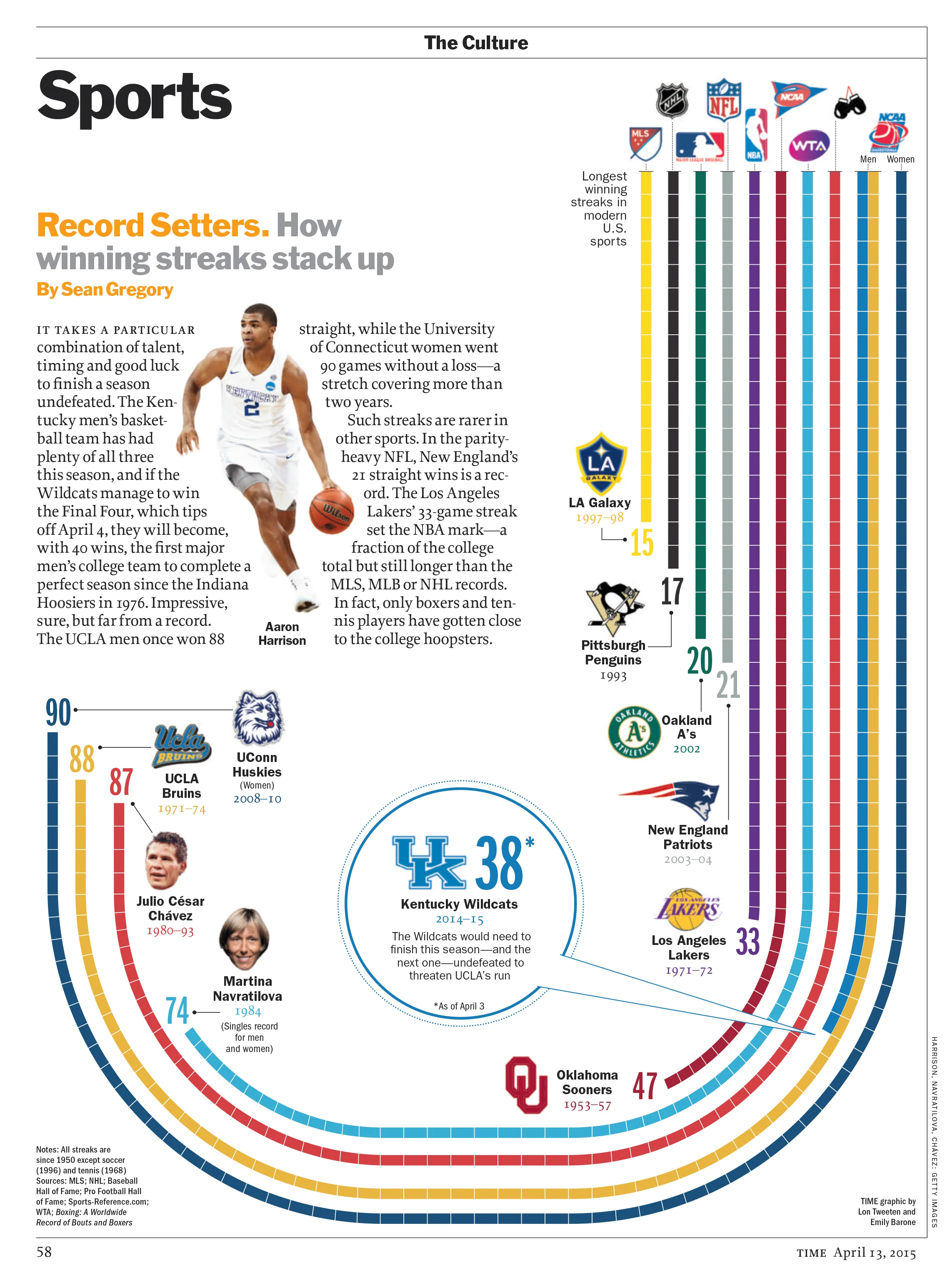 Longest Sports Winning Streaks, 2015