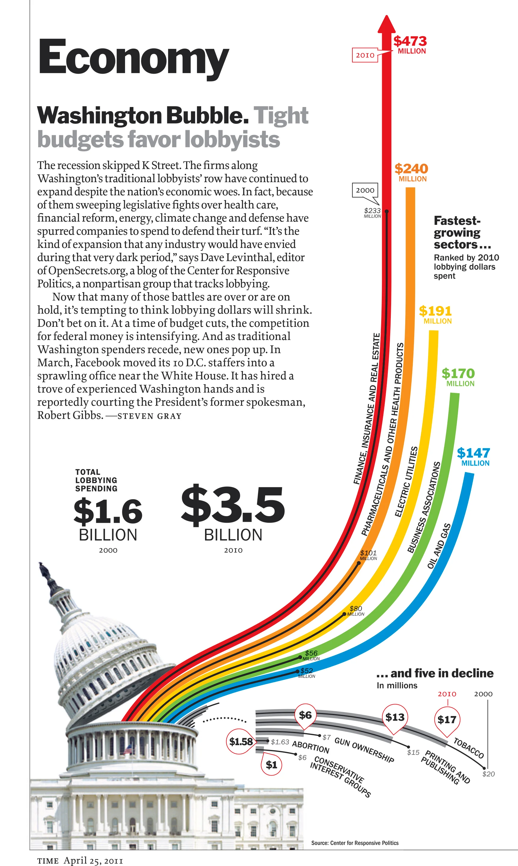 Lobbyist Spending Surge, 2011