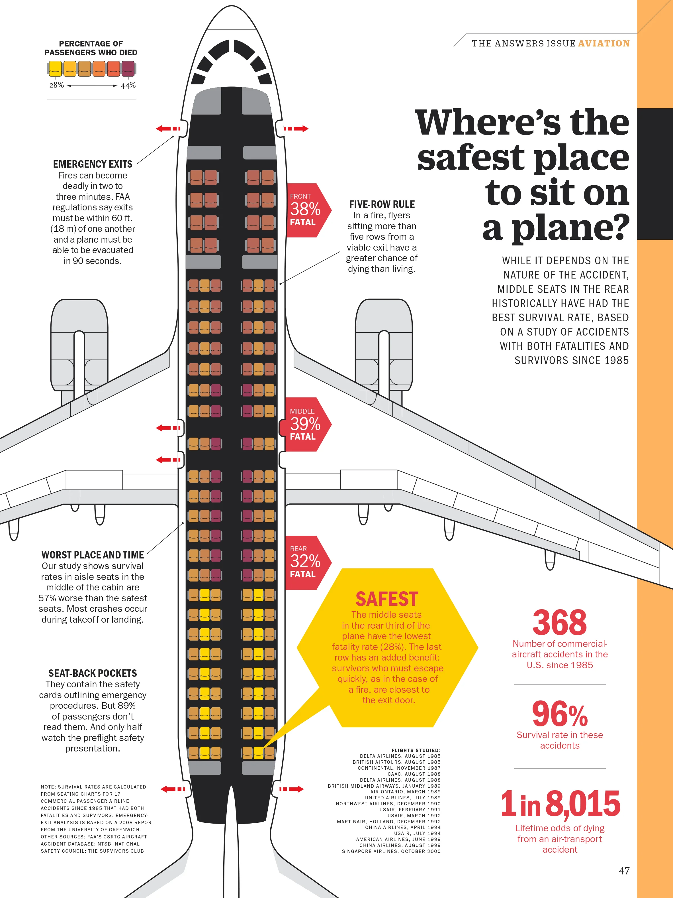 Safest Seats in a Plane Crash, 2015