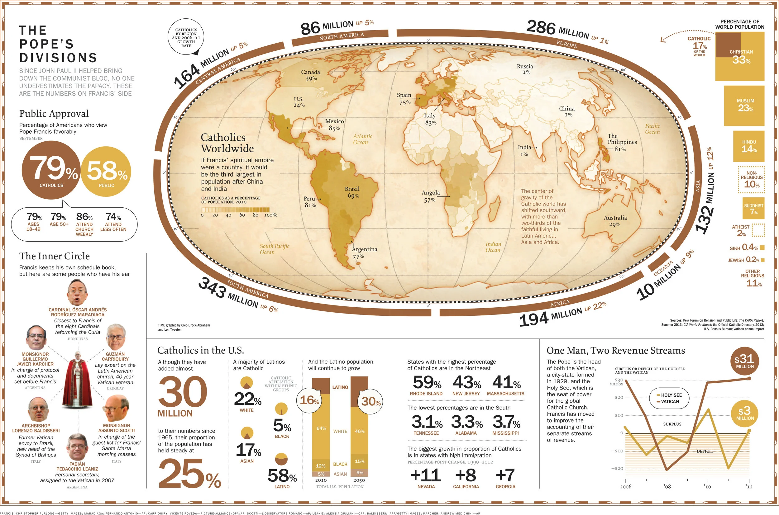World Catholic Population, 2013