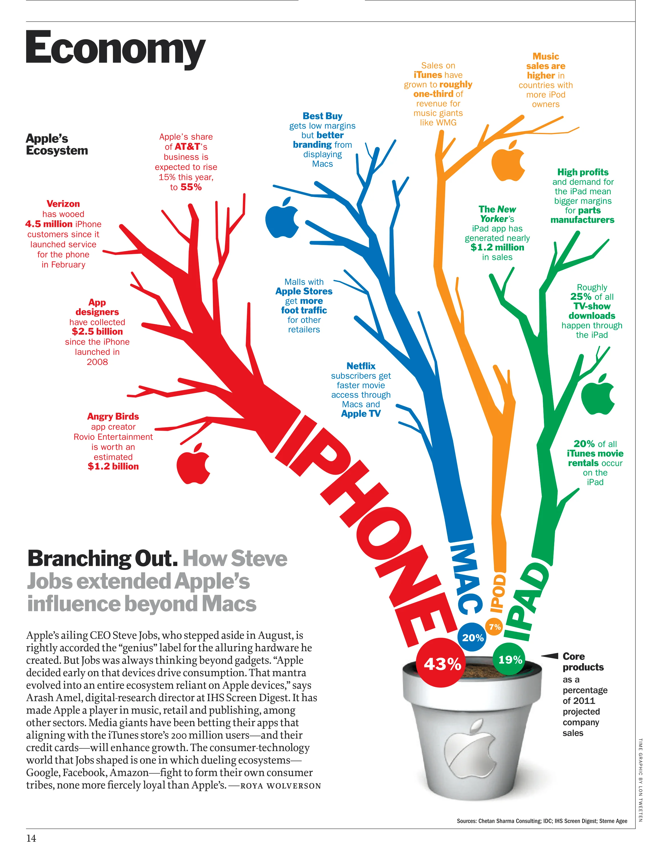 Apple Branches Out, 2011