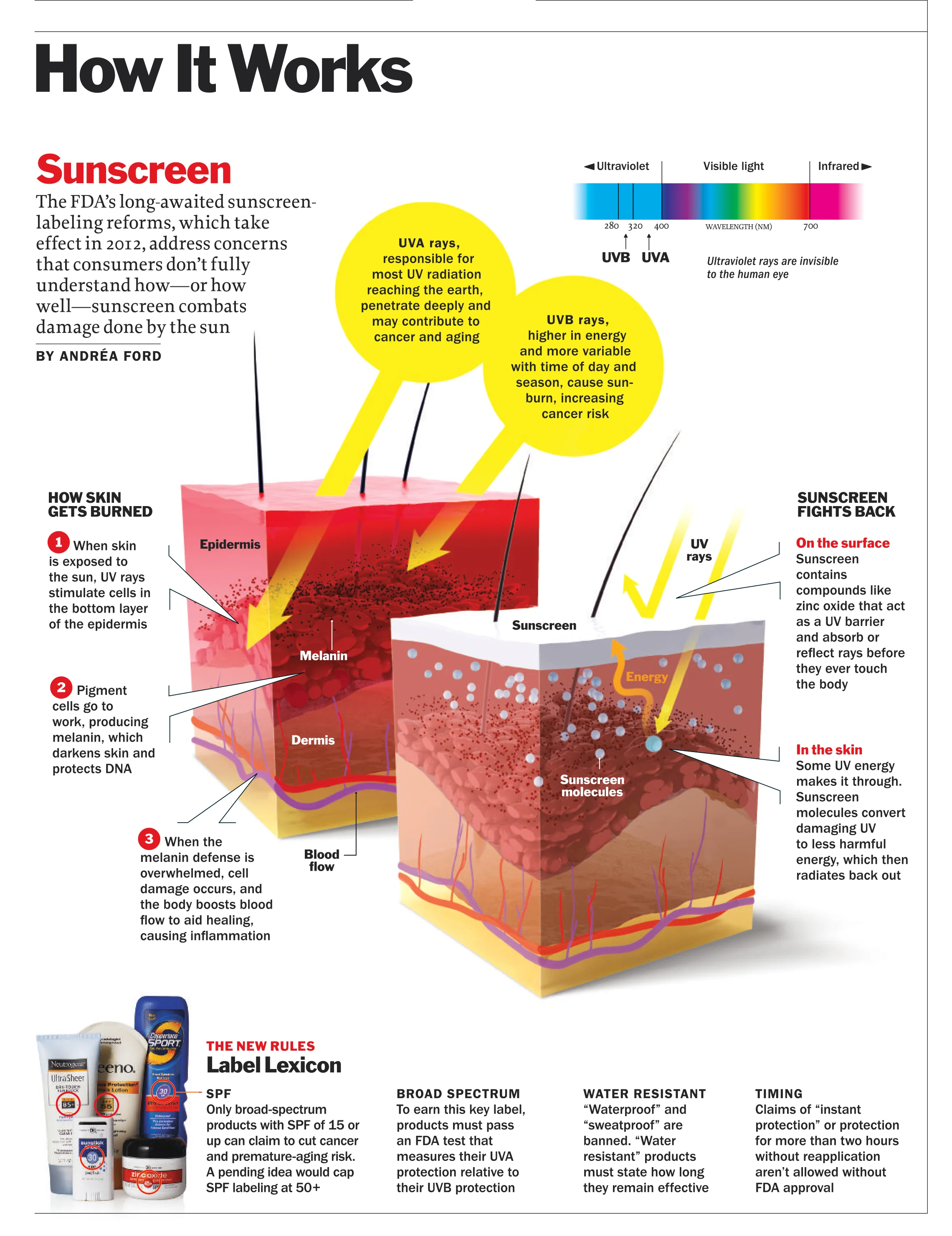 How Sunscreen Works, 2014