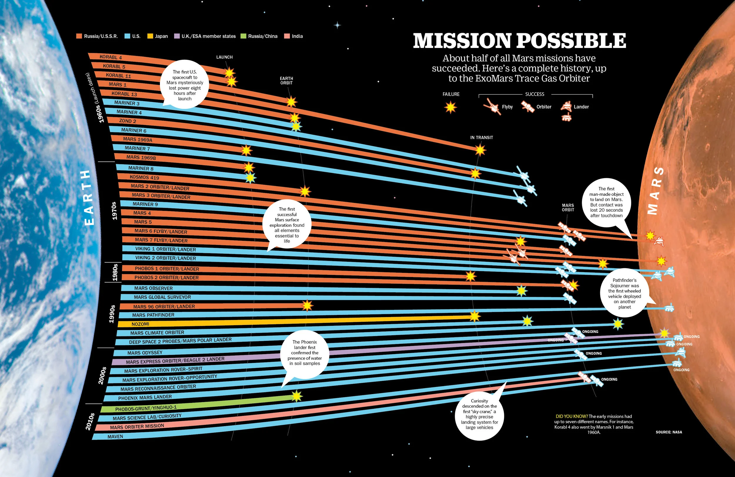 Mars Missions Success/Failure, 2016