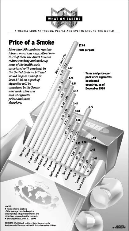 Cigarette Prices Including Taxes, 1998