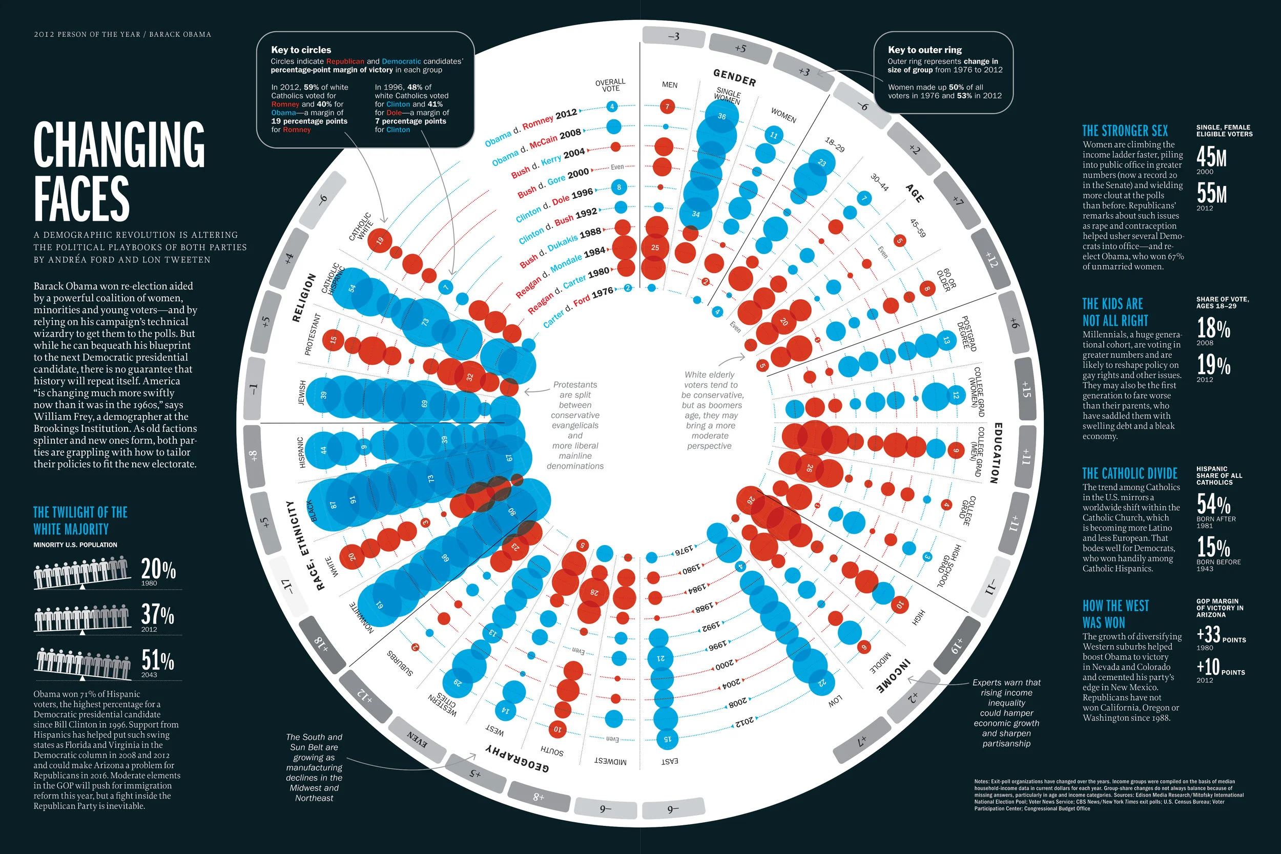 Demographic Shift in Presidential Voting, 2012