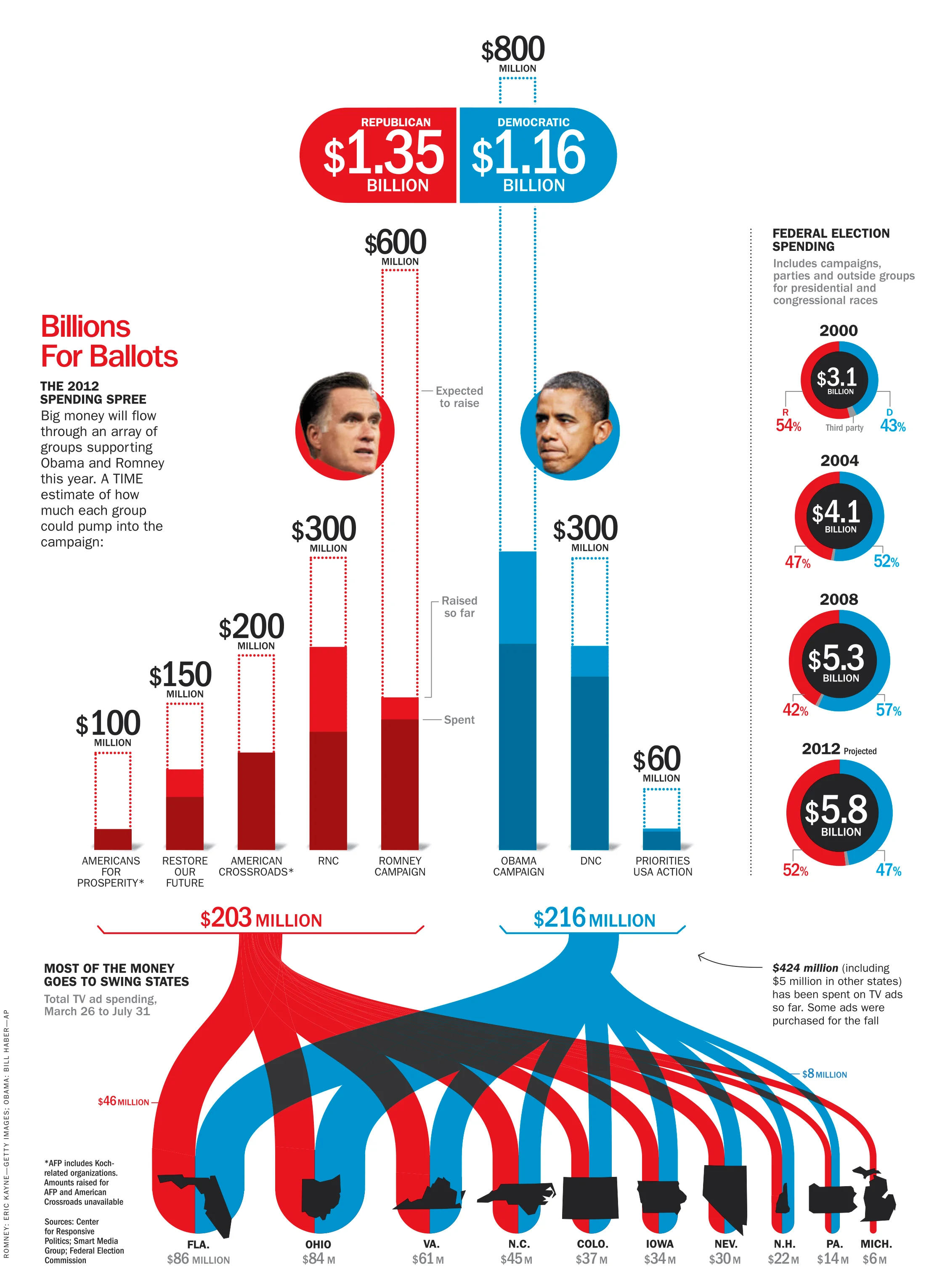 Presidential Candidate Spending, 2012