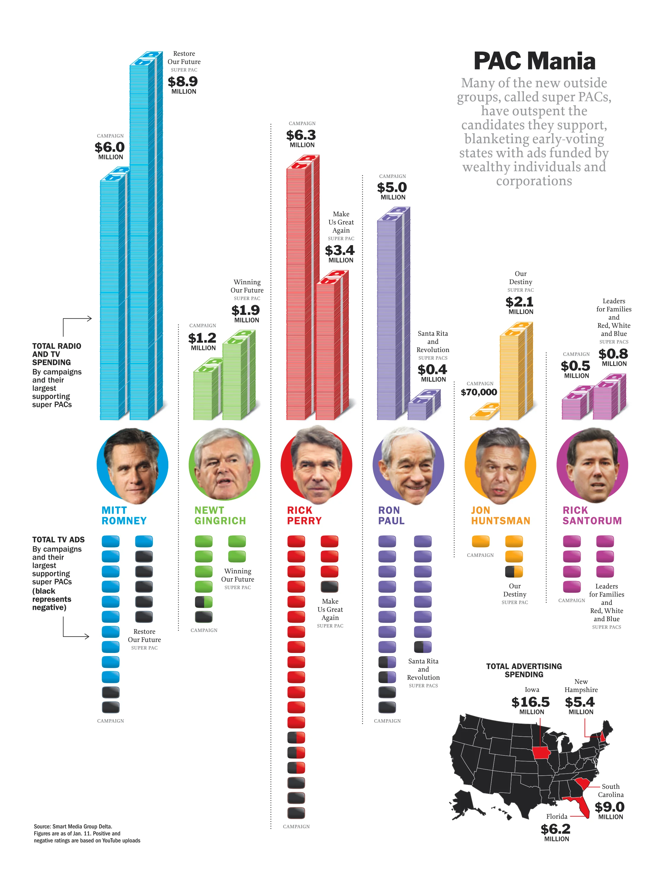 SuperPAC Candidate Spending, 2012