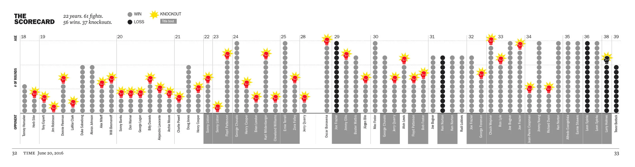 Muhammad Ali Fights Compared, 2016