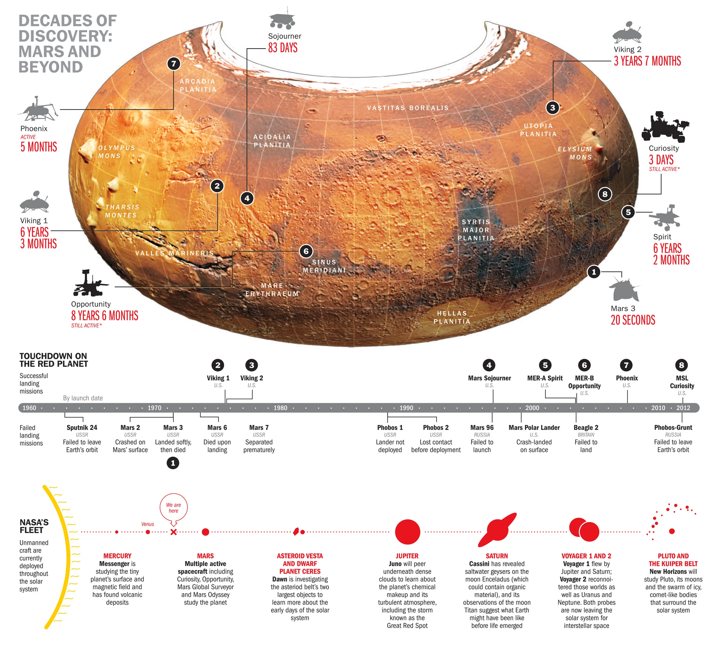 Mars Exploration, 2012