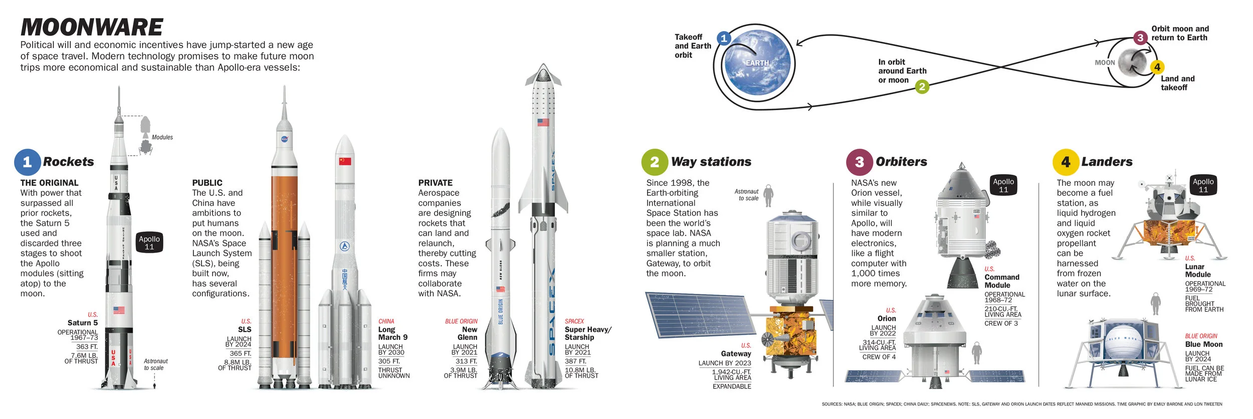 Moon Space-race Equipment Compared, 2019