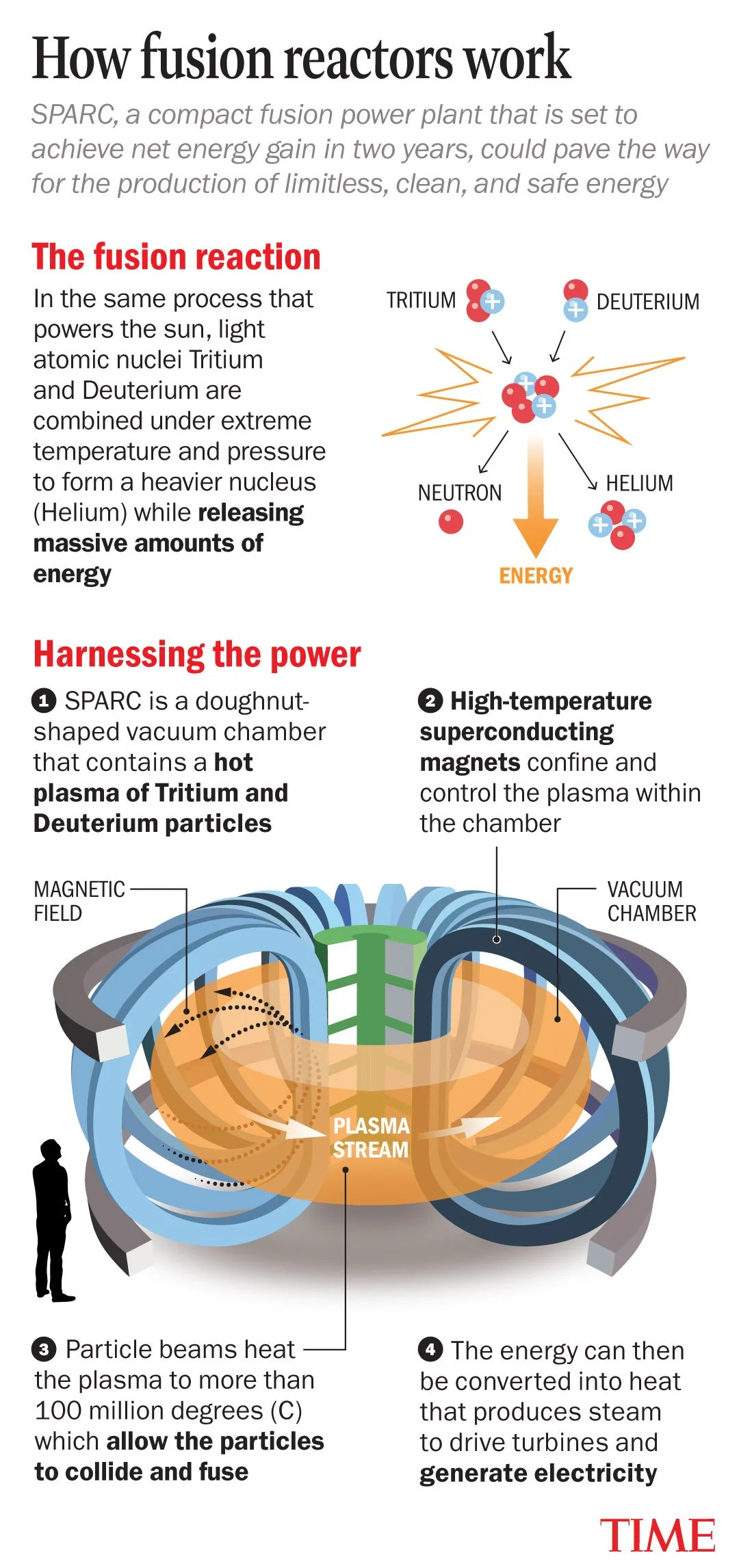 HOW FUSION REACTORS WORK, 2025