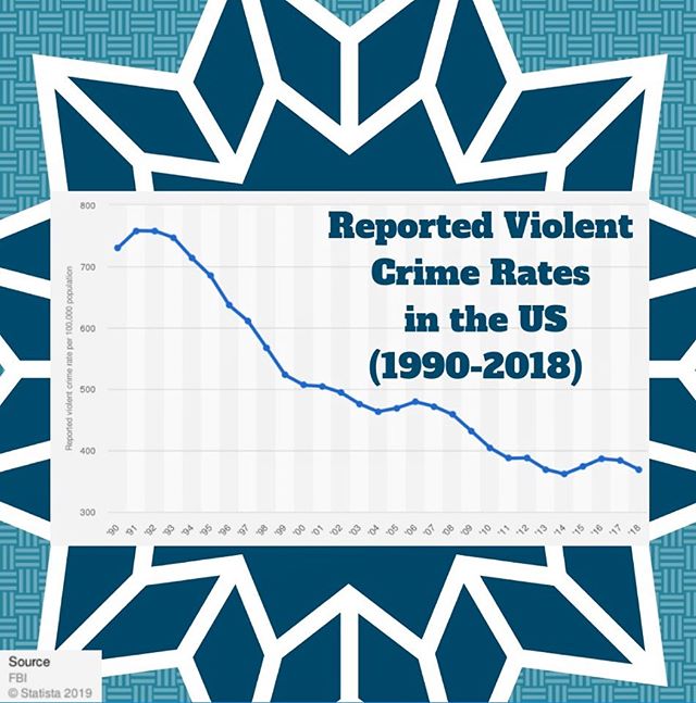 On September 30, 2019 the FBI released its 2018 Uniform Crime Reporting data. The data continues the decades long trend of decline in the overall crime rate. The above graph shows the decline in violent crime rates since the 1990s. Violent crime rate