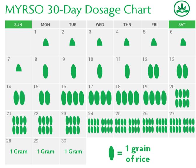 Rick Simpson Oil Dosage Chart