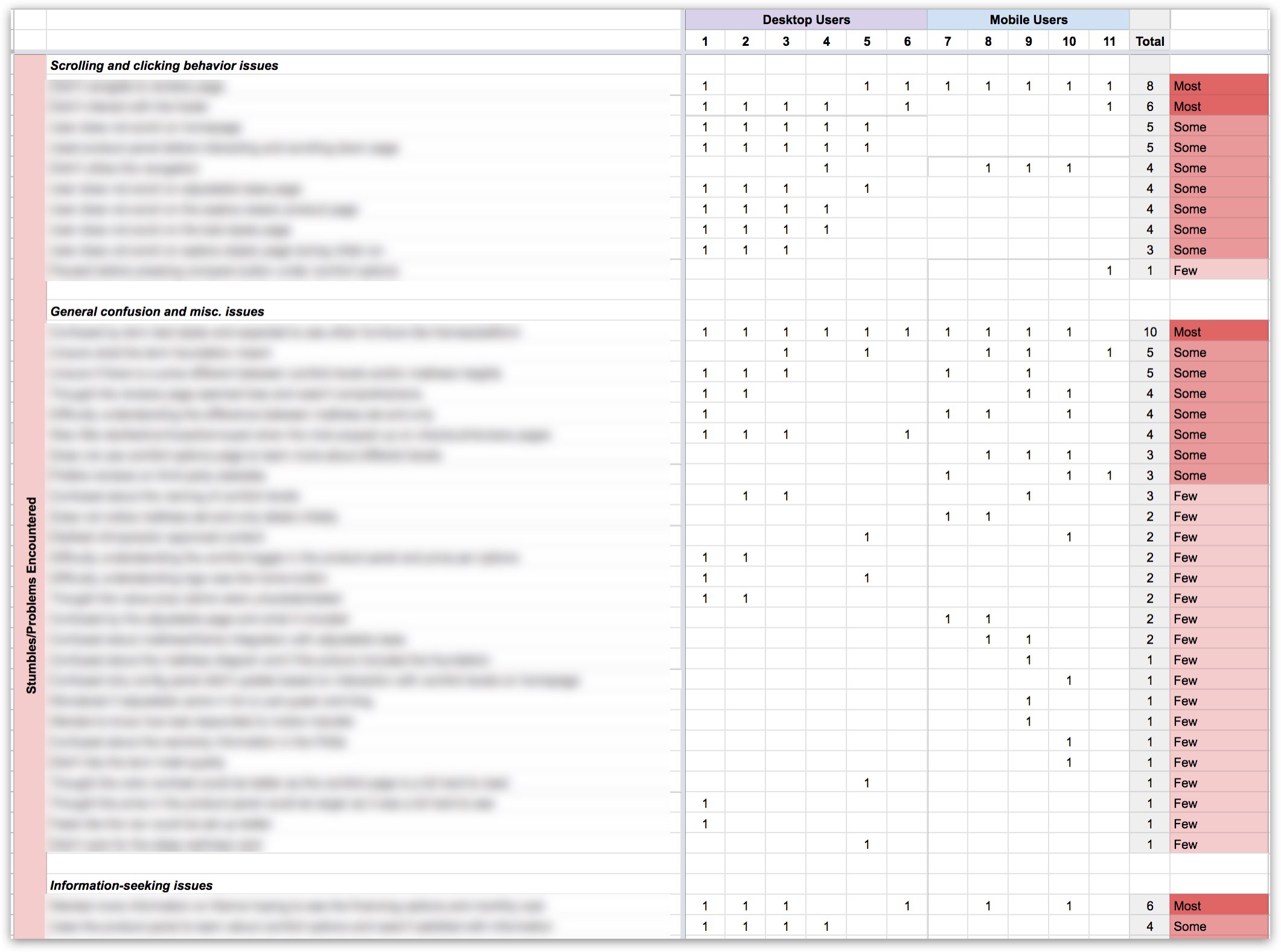 User Test Synthesis