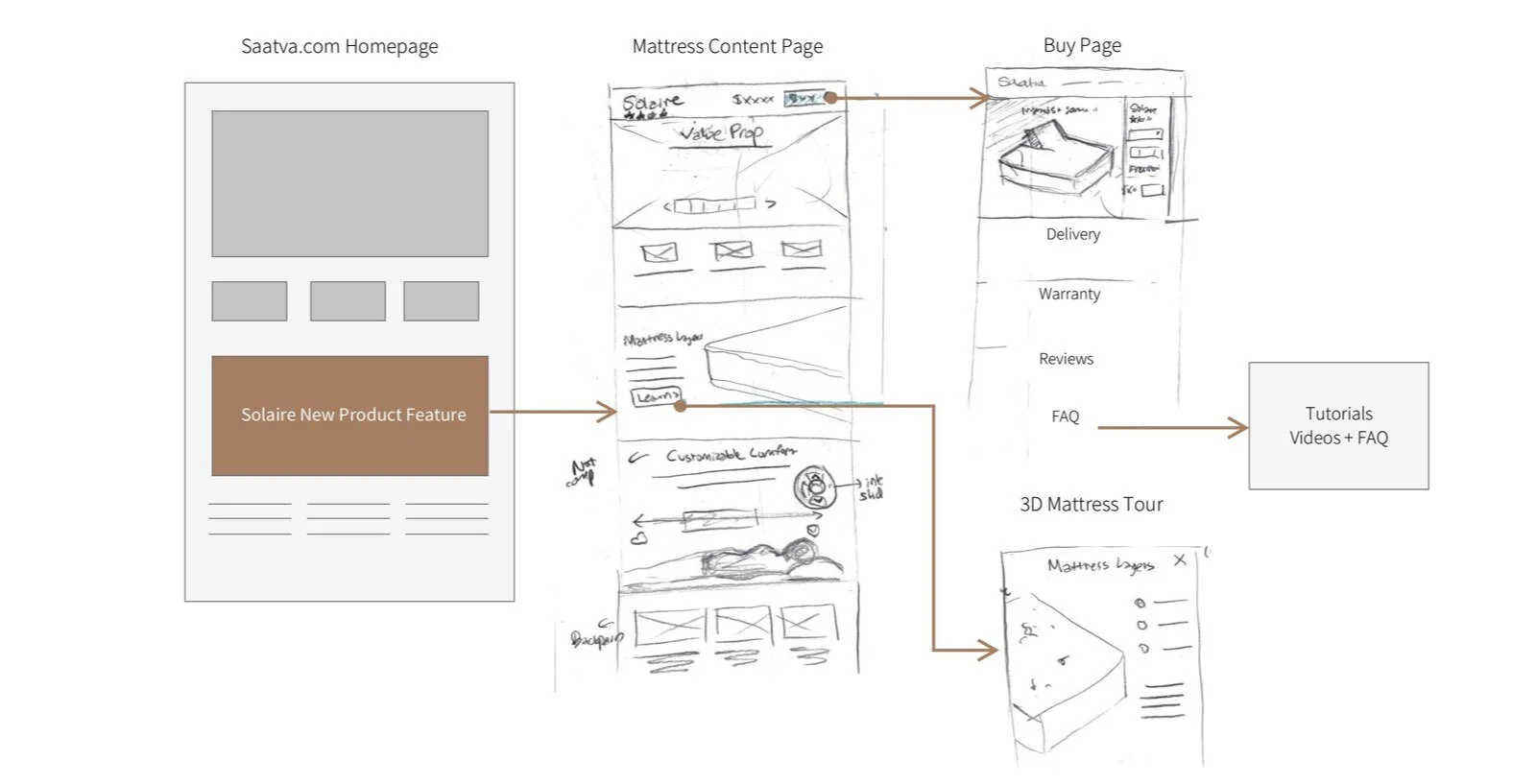 Moderated User Testing