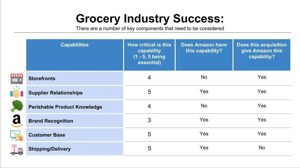 Strategic Analysis of Amazon/Whole Foods Acquisition — Monica Robles