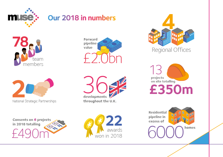 Infographics for Muse Developments