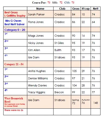 Autumn Medal Results - Sept 8th  2018, Cradoc Golf Club