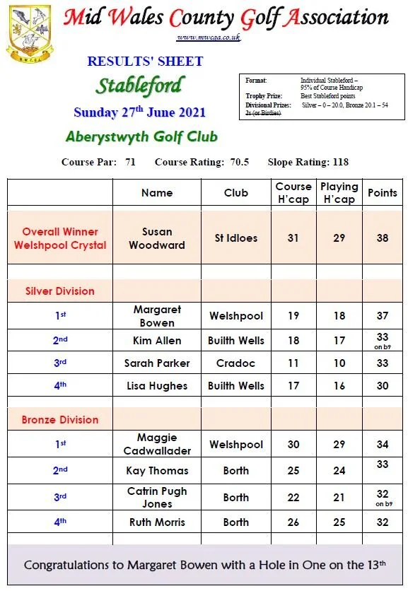 Stableford Results
