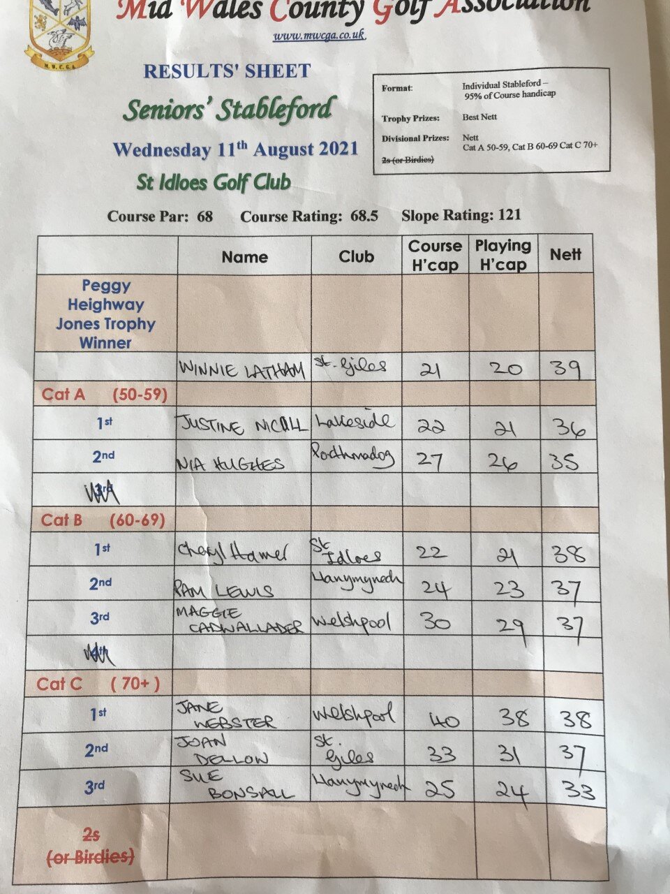 Seniors Stableford Results. St. Idloes 11 August 2021