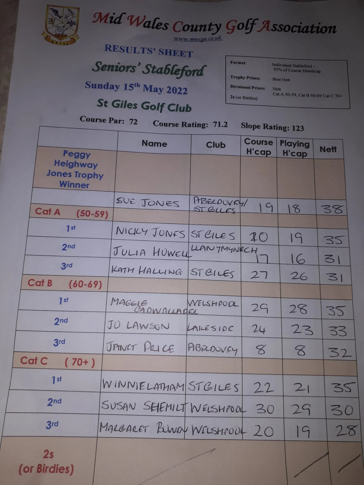 Senior Stableford Results