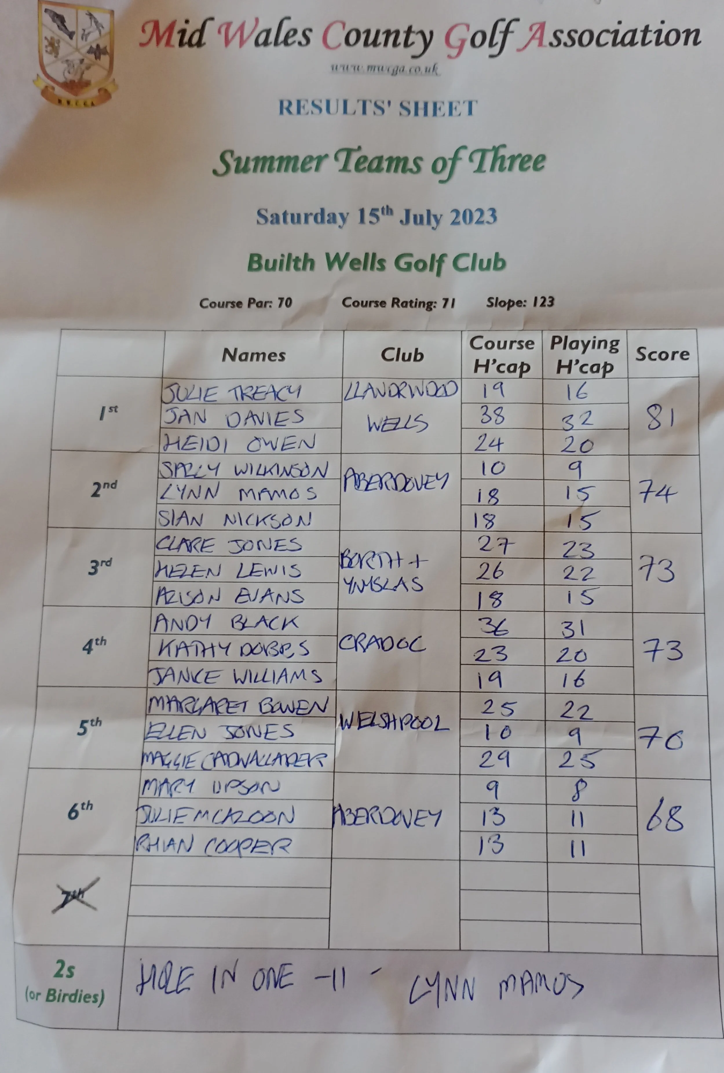 'Summer' Teams of 3 Results