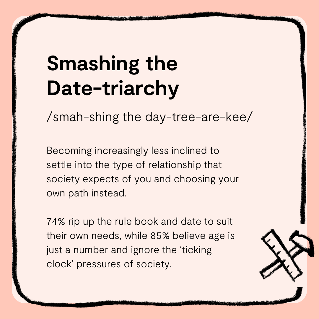 Smashing the Date-riarchy - Plenty of Fish Trends.png