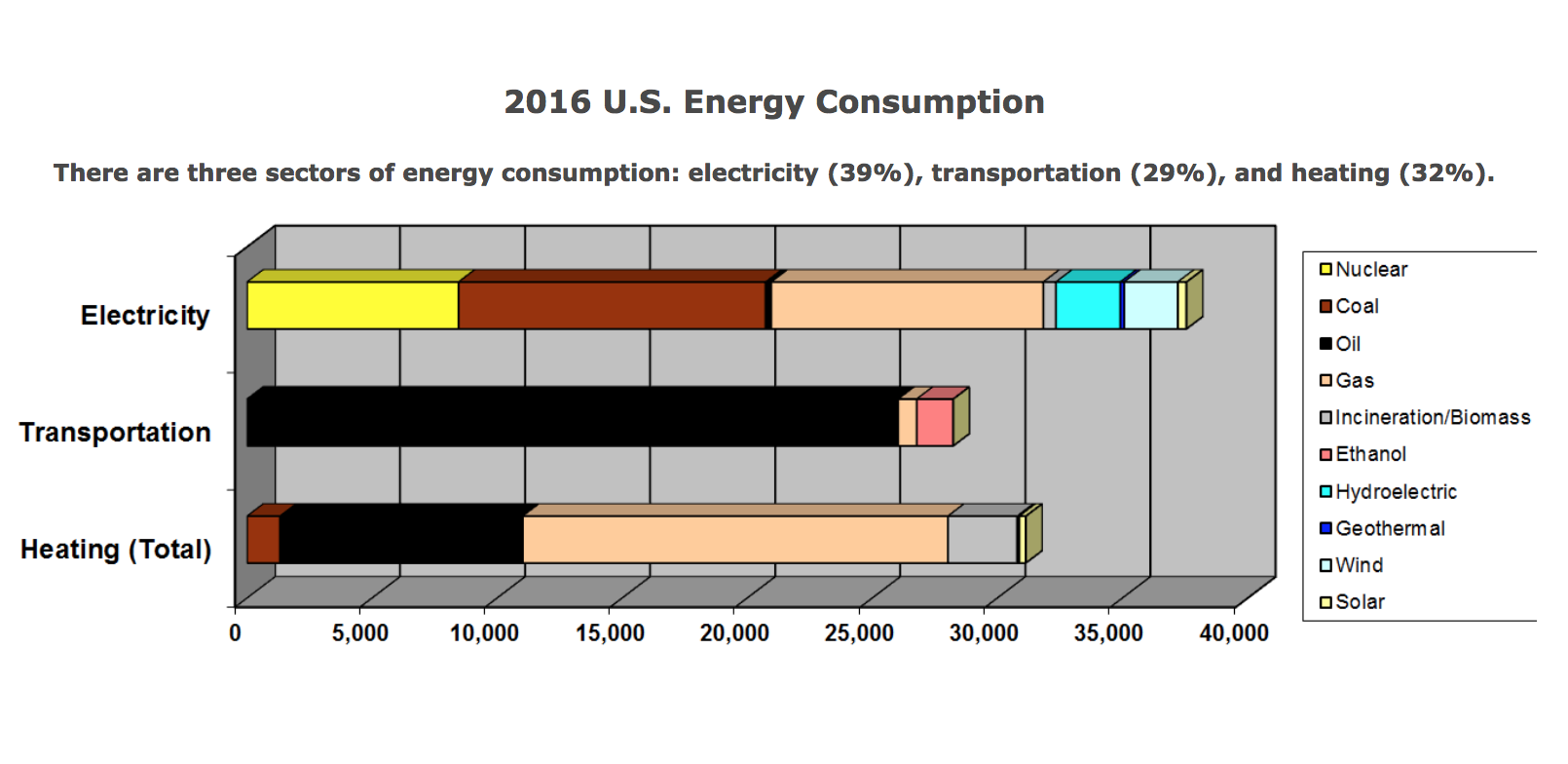 U.S Energy sources