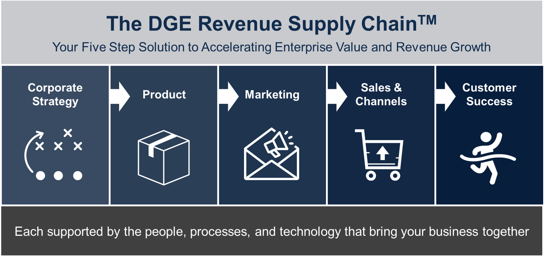 DGE Revenue Supply Chain.png