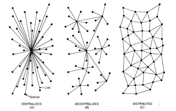 Illustration from “On Distributed Communication Networks”, showing three types of networks.