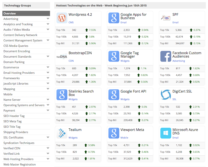 BuiltWith - Web Technology Usage Trends