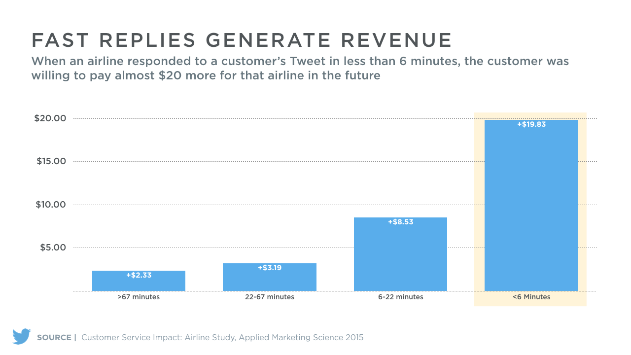 Why is Twitter Important - Speed and Quality in Response - Perspective IX