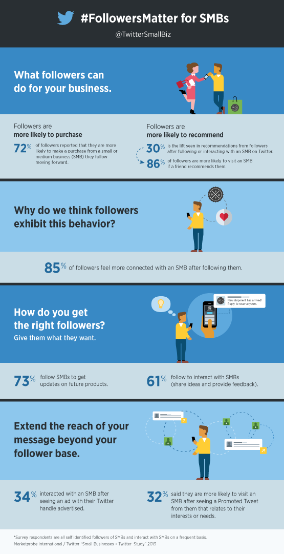 Why is Twitter important for entrepreneurs - Twitter and SMBs - Perspective IX