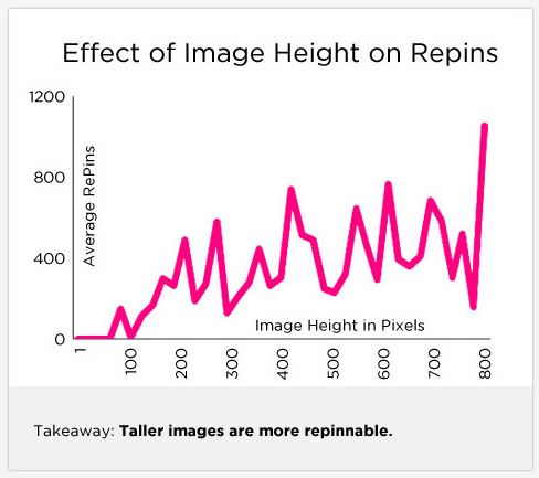 Pinterest - Taller images are more repinnable - by Dan Zarrella