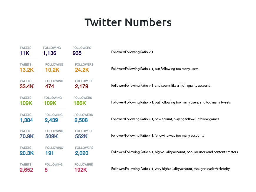 Twitter Numbers – Follower/Following ratio examples by Behrouz Jafarnezhad