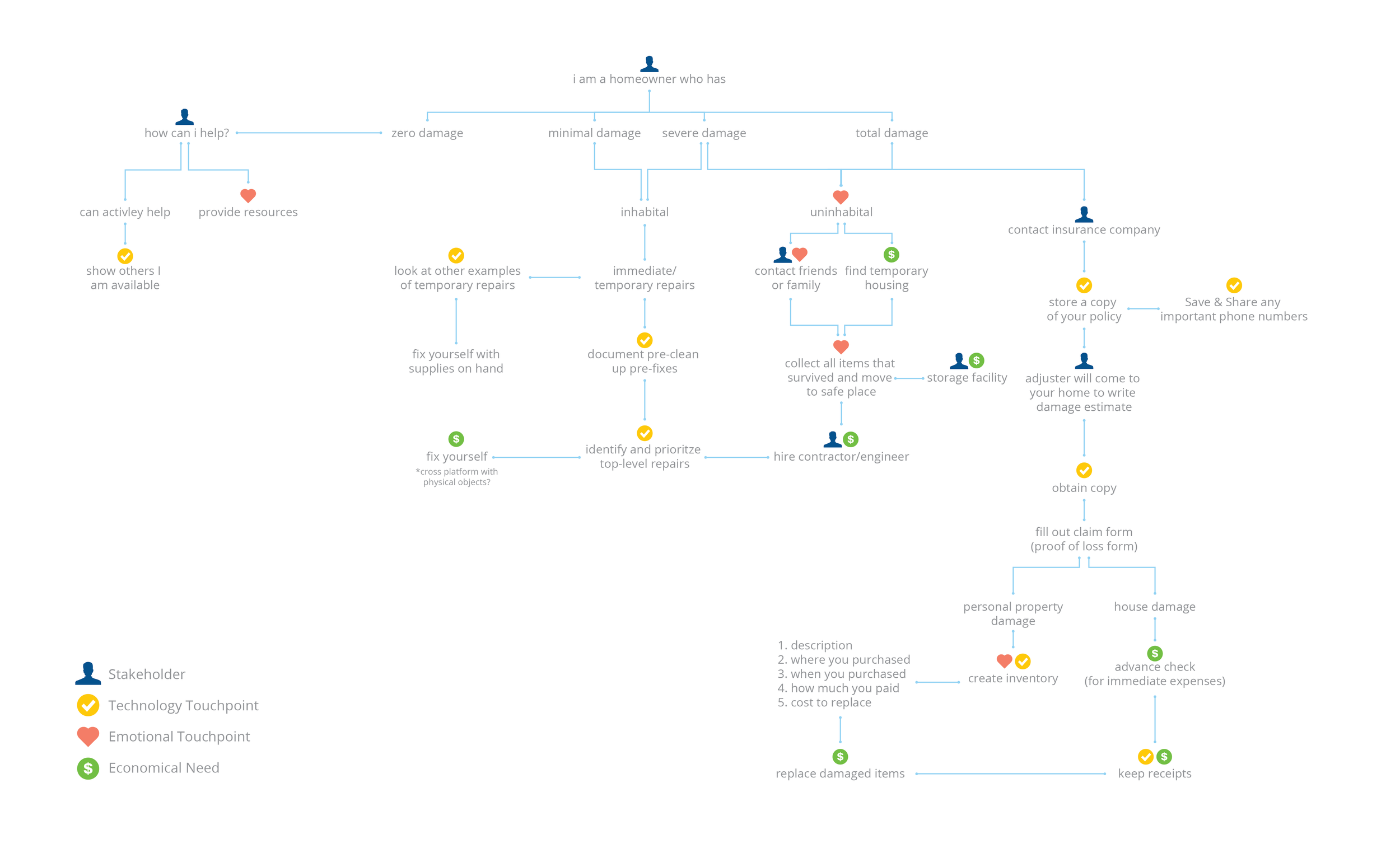 After interviewing family members who dealt with the aftermath of hurricane Sandy, I created a diagram to help identify touchpoints where technology could be beneficial and act as a support system.