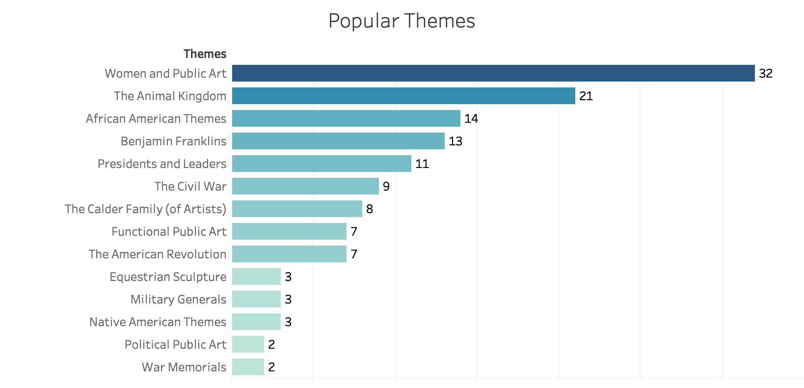 The most popular theme is Women and Public Art, defined by the data source as “ public artworks that were created by women artists or inspired by women.”